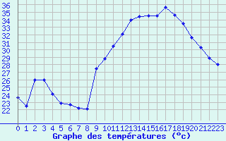 Courbe de tempratures pour Dole-Tavaux (39)