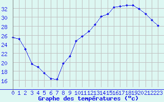 Courbe de tempratures pour Corbas (69)