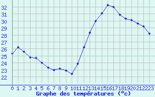 Courbe de tempratures pour Cabestany (66)