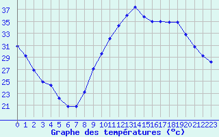 Courbe de tempratures pour Le Luc - Cannet des Maures (83)