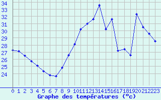 Courbe de tempratures pour Leucate (11)