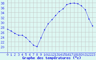 Courbe de tempratures pour La Poblachuela (Esp)