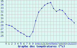 Courbe de tempratures pour Perpignan Moulin  Vent (66)