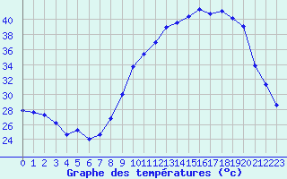 Courbe de tempratures pour Herbault (41)