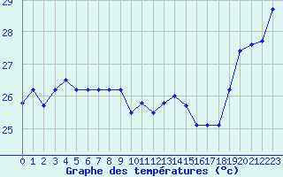Courbe de tempratures pour Maopoopo Ile Futuna