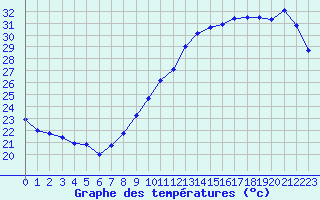 Courbe de tempratures pour Grenoble/agglo Le Versoud (38)