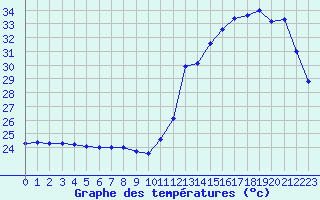 Courbe de tempratures pour Maripasoula