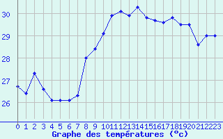 Courbe de tempratures pour Cap Corse (2B)