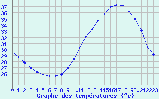 Courbe de tempratures pour Douzens (11)