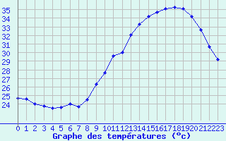 Courbe de tempratures pour Pomrols (34)