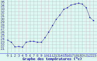 Courbe de tempratures pour Montredon des Corbires (11)