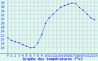 Courbe de tempratures pour Muret (31)