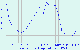 Courbe de tempratures pour Courtelary