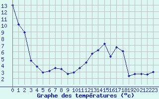 Courbe de tempratures pour Chalmazel Jeansagnire (42)