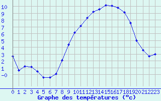 Courbe de tempratures pour Beauvais (60)