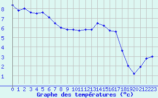 Courbe de tempratures pour Trappes (78)
