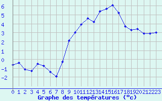 Courbe de tempratures pour Grimentz (Sw)