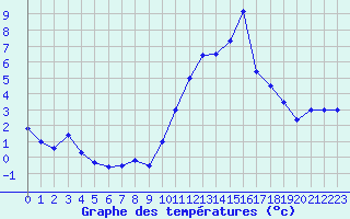 Courbe de tempratures pour Embrun (05)