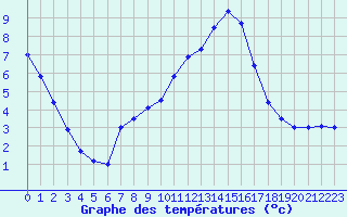 Courbe de tempratures pour Deuselbach