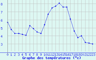 Courbe de tempratures pour Saint-Maximin-la-Sainte-Baume (83)