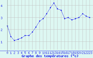 Courbe de tempratures pour Losheimergraben (Be)