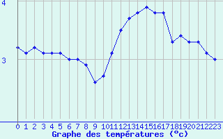 Courbe de tempratures pour La Lande-sur-Eure (61)