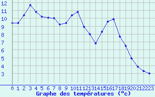 Courbe de tempratures pour Ristolas - La Monta (05)