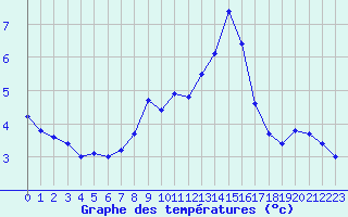 Courbe de tempratures pour Oehringen