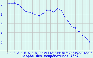 Courbe de tempratures pour Avord (18)