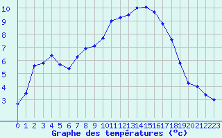 Courbe de tempratures pour Beaucroissant (38)