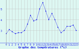 Courbe de tempratures pour Kirkkonummi Makiluoto