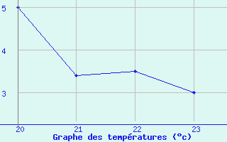 Courbe de tempratures pour Corny-sur-Moselle (57)