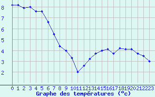 Courbe de tempratures pour La Dle (Sw)