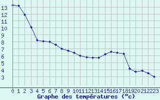 Courbe de tempratures pour Chteau-Chinon (58)