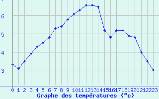 Courbe de tempratures pour Trappes (78)