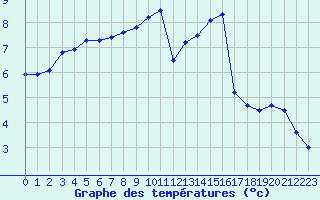 Courbe de tempratures pour Le Havre - Octeville (76)