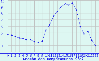 Courbe de tempratures pour ole Viabon (28)