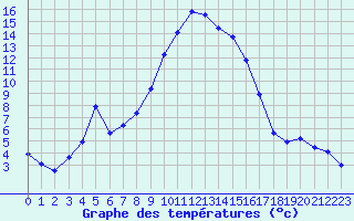 Courbe de tempratures pour Bergn / Latsch