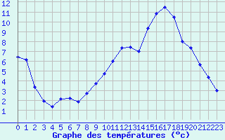 Courbe de tempratures pour Mussy-Sur-Seine (10)