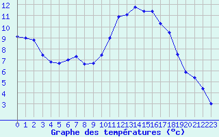 Courbe de tempratures pour Saint-Nazaire (44)