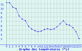 Courbe de tempratures pour Reims-Prunay (51)