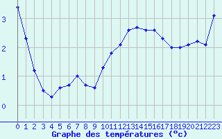 Courbe de tempratures pour pehy (80)