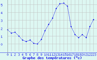 Courbe de tempratures pour Manston (UK)