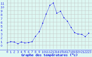 Courbe de tempratures pour Torla