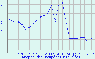 Courbe de tempratures pour Kremsmuenster
