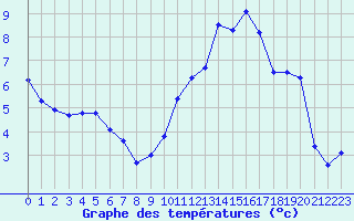 Courbe de tempratures pour Arbent (01)