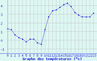 Courbe de tempratures pour Lagny-sur-Marne (77)