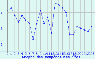 Courbe de tempratures pour Coulommes-et-Marqueny (08)