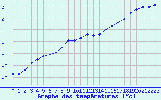 Courbe de tempratures pour Dole-Tavaux (39)