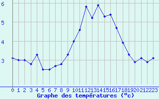 Courbe de tempratures pour Guret (23)